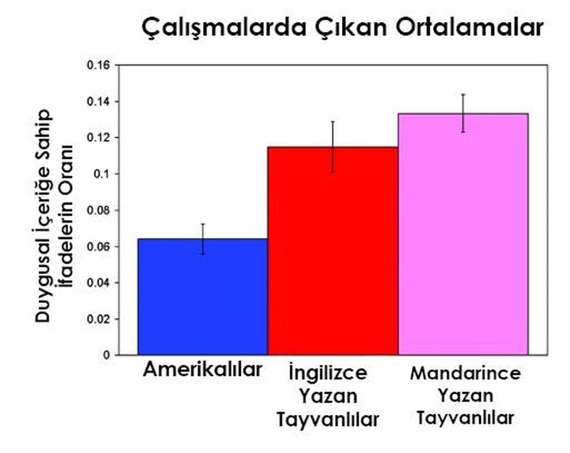 Görsel 17. Amerikalılar ve Tayvanlıların, İngilizce ya da Mandarin dilinde olmak üzere, duygusal içerikten bahsetme ifadeleri oranı