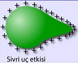 Kapalı şekile sahip ve yüklü bir iletkende yükler neden sivri uçta daha yoğundur?