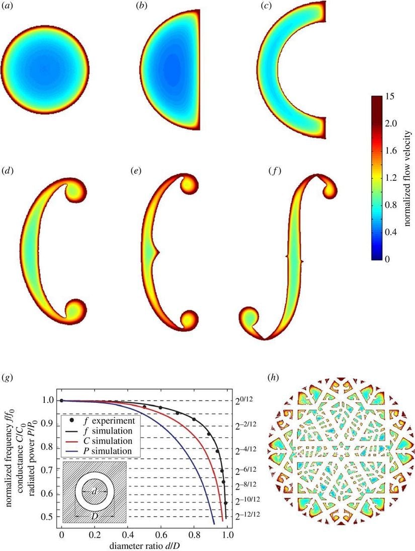 Farklı şekillere bağlı olarak sesin hızını gösteren bir grafik