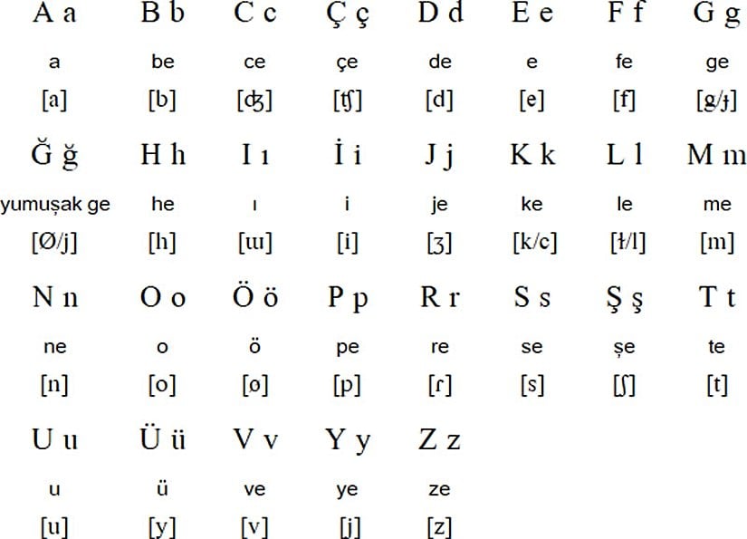 Latin-asıllı Türk alfabesi bildiğiniz üzere 29 harften oluşur. 8 tane ünlü ve 21 tane ünsüz harften oluşan bu alfabe, Türkçenin bütün gerekliliklerini karşılamaktadır. Türk alfabesi Latin harflerini kullanan diğer Batı dillerinin alfabelerinden farklı harfler içerir. Her dilin kendi ihtiyaçlarını karşılayabileceği farklı harfler kullanması en doğrusu olarak görülmektedir.