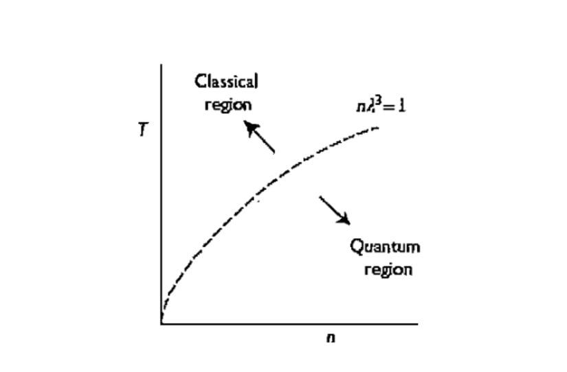 Grafik 1: Sıcaklığa ve Yoğunluğa Bağlı Klasik ve Kuantum Bölgeler