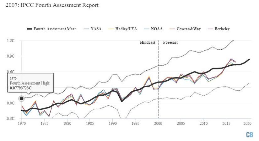 IPCC'nin hazırladığı Dördüncü Değerlendirme Raporu'nda öngörülen ısınma (ortalama öngörü kalın siyah çizgiyle, iki sigmalık alt ve üst sınırlar ince kesik siyah çizgilerle gösterilmektedir). Grafik Carbon Brief tarafından Highcharts kullanılarak hazırlanmıştır.