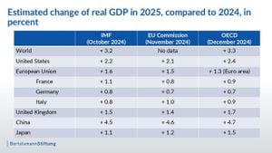 Global Economic Forecasts For 2025 Raise Concerns