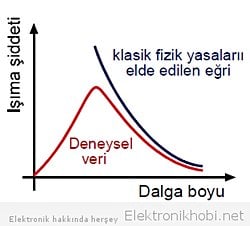 Düşük dalga boyundaki elektromanyetik dalgaların madde ile daha az etkileşime girmesinin sebebi nedir?