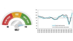 World Export Orders Show Signs Of Recovery