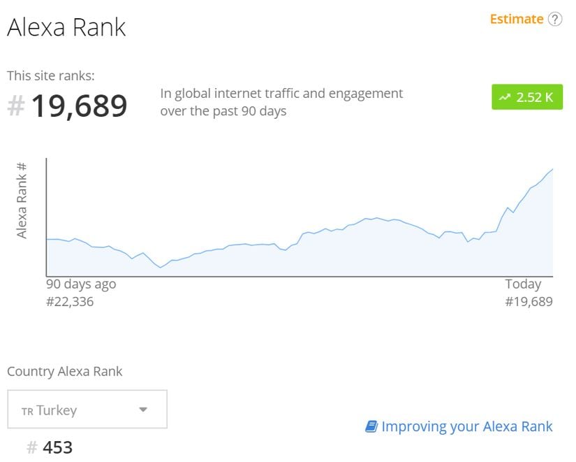 Evrim Ağacı'nın son 90 gündeki Alexa grafiği (31 Mart 2020)