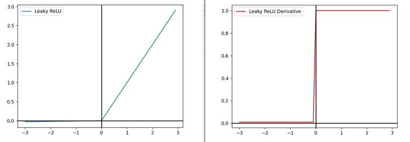 Mavi : Leaky ReLU , Kırmızı : Türevi