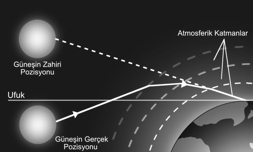 Atmosferik Kırınım olayının illüstrasyonu