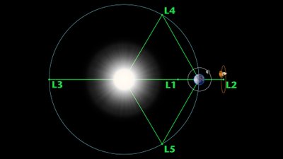 Lagrange Noktaları Nelerdir? Dünya Etrafındaki Bu 