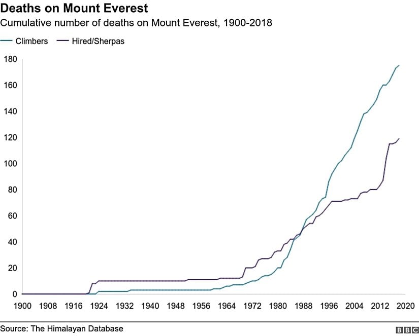 1900 ve 2018 yılları arasında ölen dağcıların ve rehberlerin toplam sayısını göstermektedir.