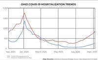 COVID-19 hospitalizations surge as vaccine eligibility tightens