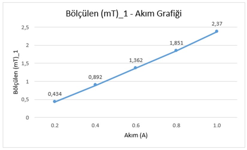Bölçülen(mT)-Akım Grafiği