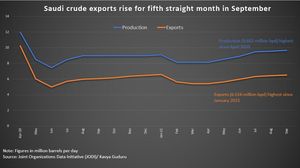 Saudi Arabia's Non-Oil Exports Surge Amidst Overall Declines