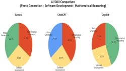 Comparative Analysis of Artificial Intelligence Performance Across Multimodal Tasks