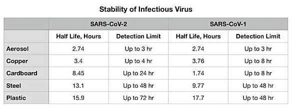 Sars-Cov-2 ve Sars-Cov-1'in farklı yüzeylerde ne kadar süre kaldığı