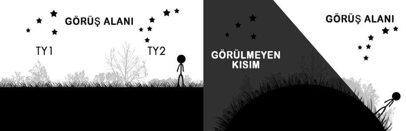 Takımyıldızların görüş alanı. Soldaki D.D., sağdaki ise K.D.’yi temsil etmektedir.