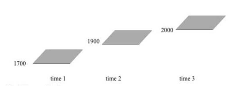 (Şimdicilik’i anlamak için bir görsel: Time 1 geçmiş, Time 2 şimdi, Time 3 gelecek zaman algılanabilir. Hepsi tek bir şimdi içerisinde ve aynı anda vardır. Bu, bir dönem Augustinus’un teleolojik olarak söz ettiği bir varsayımdır).