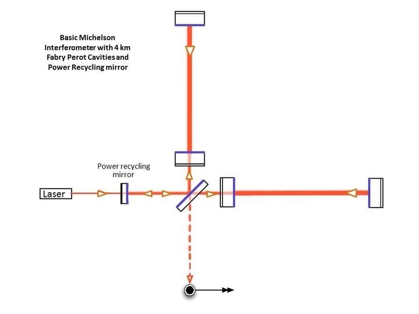 LIGO’nun kullandığı prensipte ekstra iki ayna kullanılmaktadır. Bu da ışığın daha uzun bir yol almasını sağlamakta ve bu sebeple Michelson modeline göre daha hassas ölçümler yapabilmektedir.