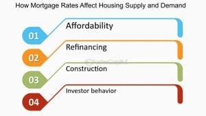 The Shifting Landscape Of Mortgage Rates And Home Buying