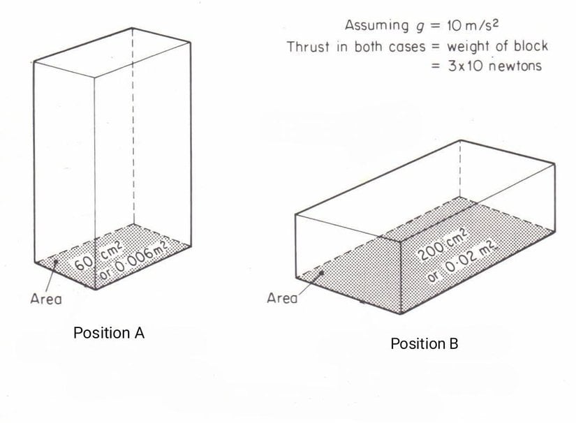 Bir prizmanın farklı kesit alanlarının farklı basınçlar uyguladığının gösterimi. (A) dik dururken; (B) düz yatarken. Basınç N/m2 veya Pa olarak hesaplanmıştır. Blok tarafından uygulanan  kuvvet veya her iki durumda da aynıdır fakat kuvvetin iletildiği kesit alanları farklıdır.