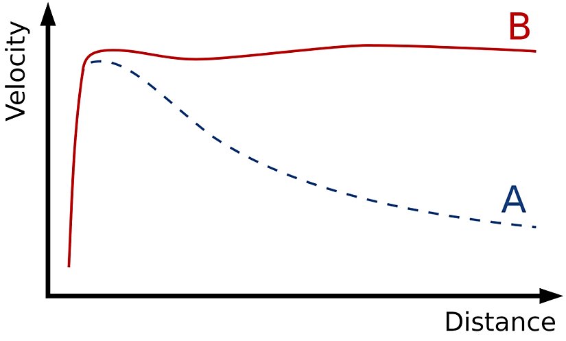 Galaksilerin dönme eğrisi: A, olması gerekeni, B ise gerçekte gördüğümüzü göstermektedir. Yani merkezden uzaklaştıkça ("Distance" arttıkça), dönme hızı giderek azalmak yerine sabit kalmaktadır.