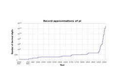 Pi Sayısı Ve Bulunan Basamaklar Grafiği