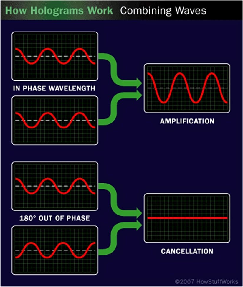 Aynı fazdaki dalgaların birbirini güçlendirmesi ve aynı fazda olmayanların birbirini sönümlendirmesi.