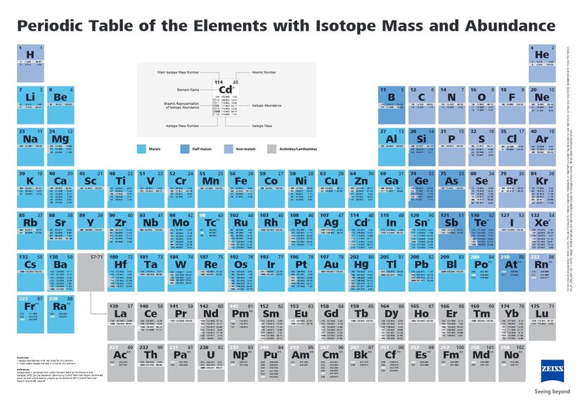 Periodic Table of the Elements with Isotope Mass & Abundance