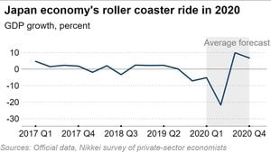 Japan's Economic Outlook Shows Slow Recovery Amid Inflation