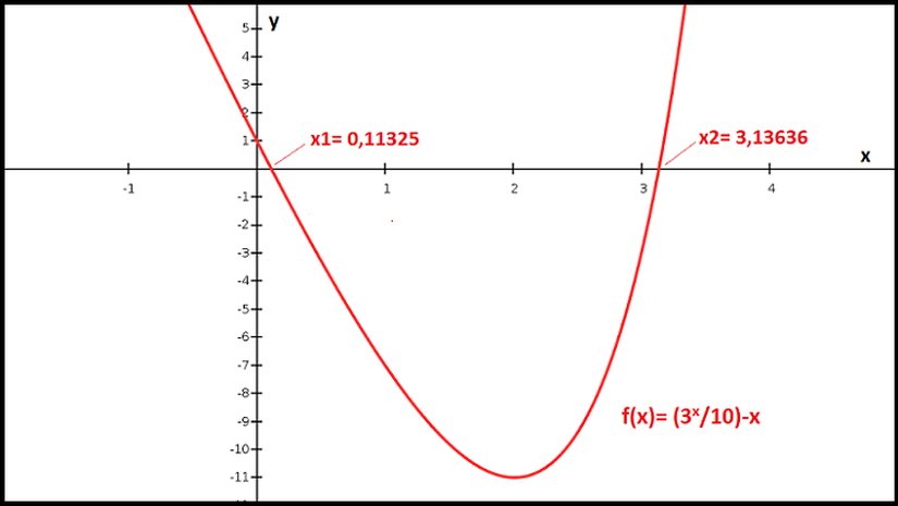 "f(x)=(3^x/10)-x" Eşitliğinin Grafik Çözümü