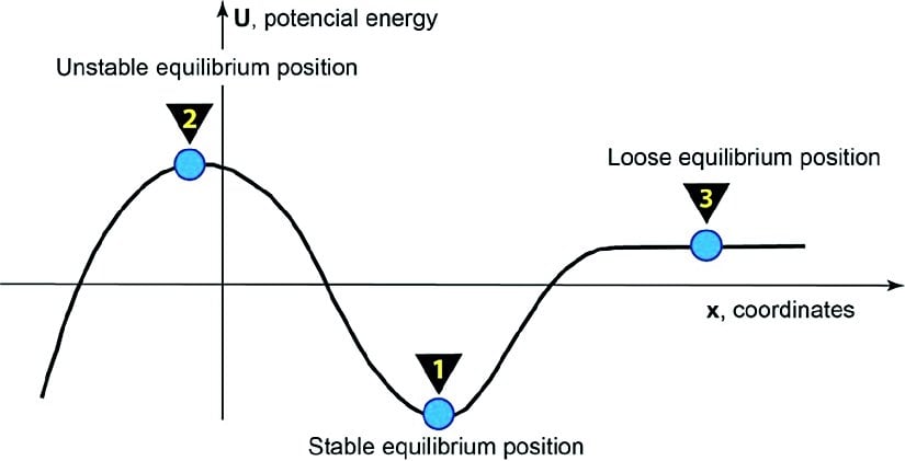 2 numaralı pozisyon, yukarıdaki gibi stabil olmayan denge hâlidir. Ancak 1 numaralı pozisyondaki bir top, stabil denge hâlindedir ve kolay kolay o çukurun dibinden uzaklaşamaz.