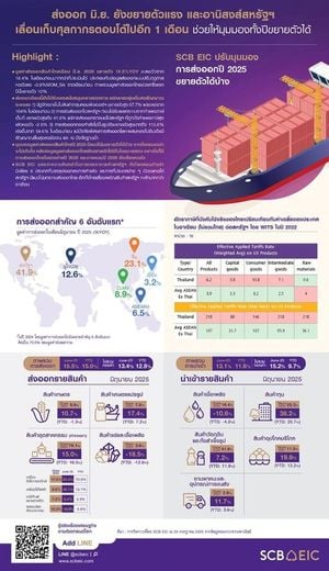 Thailand Faces Export Slowdown Amid U S Trade Talks