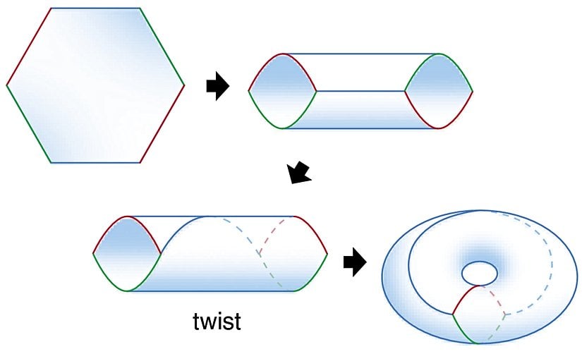 Paralelkenarlardan farklı olarak bir altıgen de kullanabiliriz. Karşılıklı kenarları yapıştırarak tekrar bir torus elde edebiliriz.