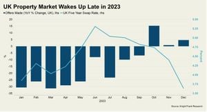 UK Housing Market Sees Revival Amid Rate Changes