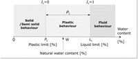 Liquidity index of the Lublin loess as a function of cone resistance qc from CPTU test - Scientific Reports