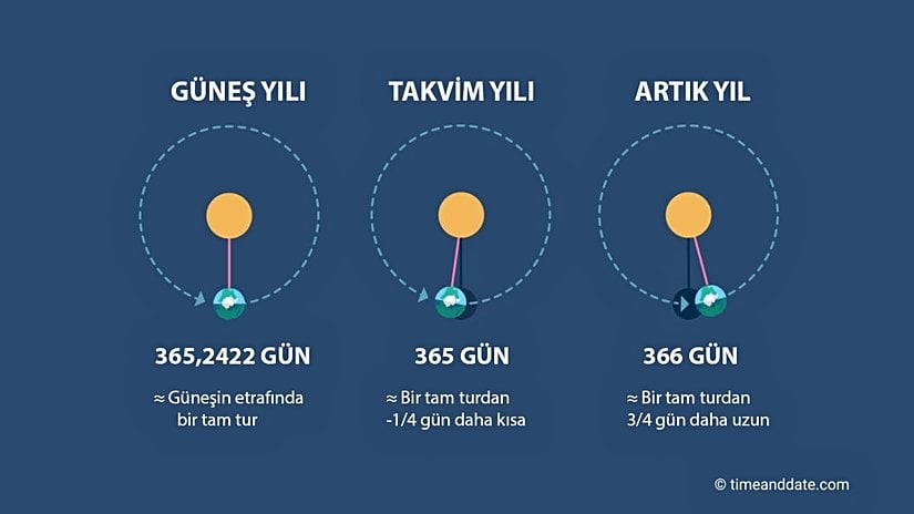 Güneş, takvim ve artık yılın özeti.