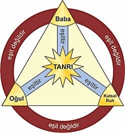 Teslis inancı, yani Baba, Oğul ve Kutsal Ruh’un üç ayrı kişi ama tek Tanrı olması, bilim ve matematik ile çelişir mi?