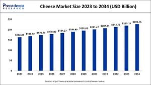 Global Cheese Market Sees Dynamic Price Changes