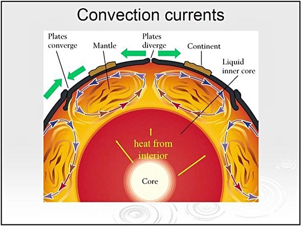 Konveksiyon Akıntıları