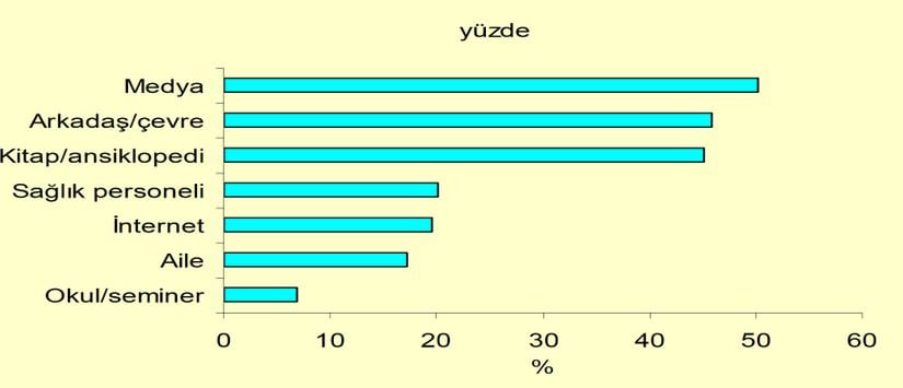 Genç Yetişkinlerin Cinsel Sağlıkla İlgili Bilgi Kaynakları