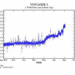 Cosmic Rays at Voyager 1