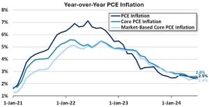 December PCE Report Shows Inflation Stays Elevated