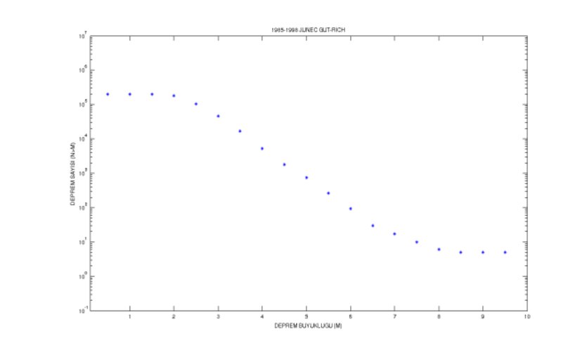 Japonya için Guternberg-Richter Grafiği
