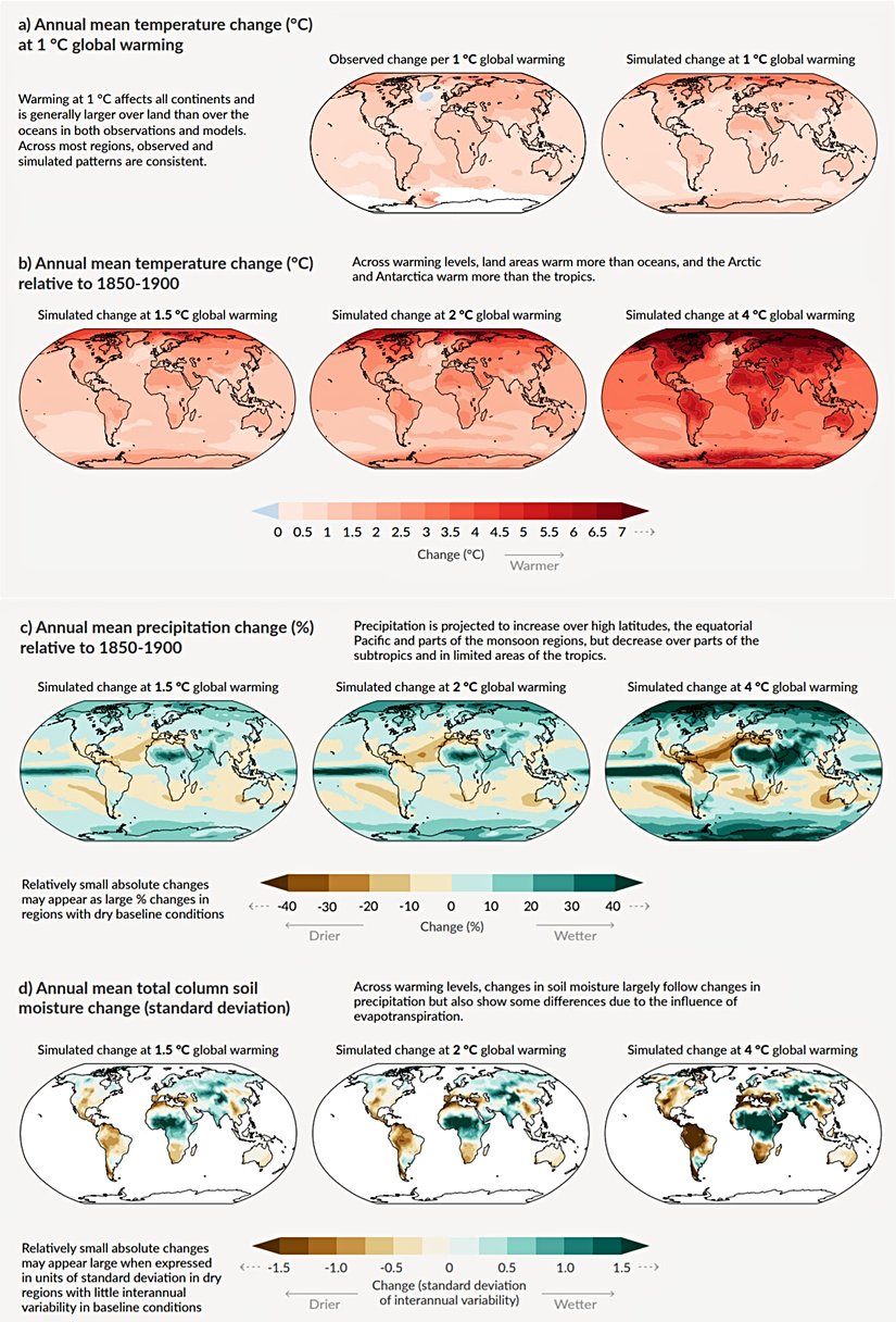Sağ üst köşedeki iki görselden soldaki gözlediğimiz 1°C artış altında gezegenin nasıl ısındığı, sağ taraftaki ise modellerimizin bu sıcaklık artışı sonucunda ne beklediğidir. Alttakiler ise 1.5°C, 2°C ve 4°C sıcaklık artışı halinde modellerin beklediği sonuçlardır. (c) panelinde aynı şekilde simüle edilmiş yağış değişimleri, (d) panelinde ise aynı şekilde simüle edilmiş toprak nemi değişimleri gösterilmektedir.