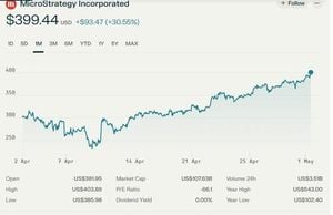 MicroStrategy Reports Mixed Q1 Results Amid Bitcoin Strategy