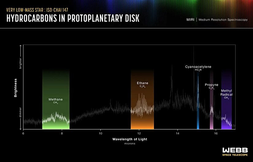 NASA'nın James Webb Uzay Teleskobu'nun MIRI (Orta Kızılötesi Enstrüman) tarafından ortaya çıkarılan ISO-ChaI 147 yıldızının spektrumu, 13 karbon taşıyan molekülden oluşan bir proto-gezegen diskinde bugüne kadar görülen en zengin hidrokarbon kimyasını göstermektedir. Bu, etanın (C₂H₆) ilk güneş dışı tespitini de içermektedir. Ekip ayrıca ilk kez bir proto-gezegen diskinde etilen (C₂H₄), propin (C₃H₄) ve metil radikali CH₃'ü başarıyla tespit etti.