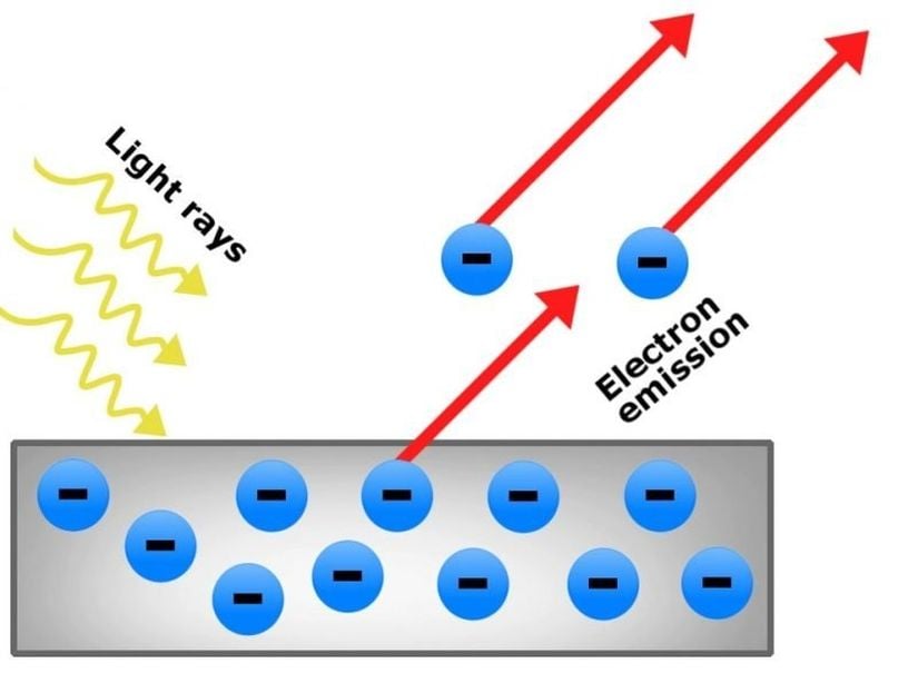 Fotoelektrik etki : Işık metalik bir yüzeye düştüğünde elektronlar metal yüzeyden uçar.