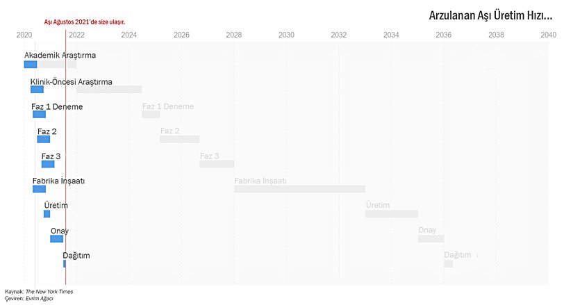 Arzulanan Aşı Üretim Hızı...