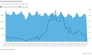 Electricity Prices Drop Slightly For February 23, 2025