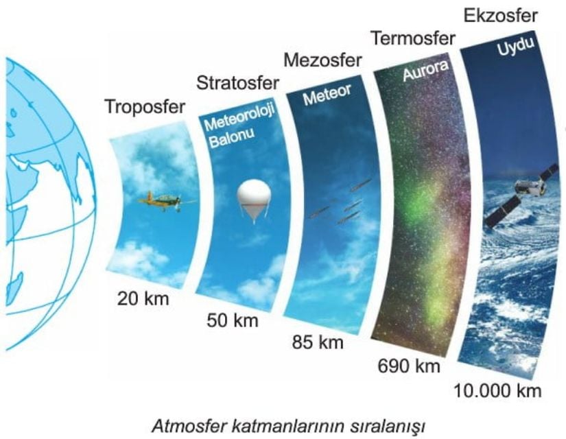 Atmosfer katmanlarını gösteren bir gösterim.